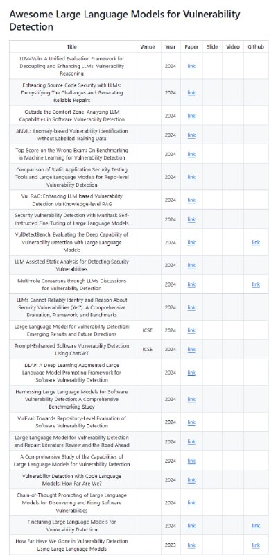 群友投稿Awesome Large Language Models for Vulnerability Detection收集最近几年使用大型语言模型（LLMs）进行软件漏洞检测的研究论文、项目和资源