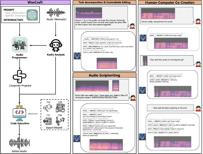 WavCraft：基于 LLM 的音频内容创作和编辑 Agent，通过连接各种音频专家模型和 DSP 函数，实现音频内容的创建和编辑