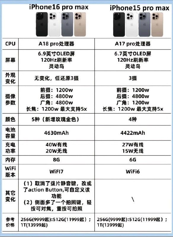 苹果16定价和iPhone 15基本持平
