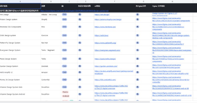 全球 150+ UX 设计系统收集 | sheets国内设计师 Tuohai 做设计系统调研收集了 150 多个设计系统，列清楚了支持的平台和官网地址、Figma 文件地址