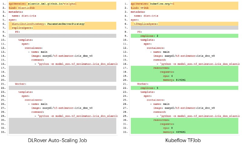 自动化分布式深度学习系统，在分布式集群上自动化训练深度学习模型DLRover 自动在分布式集群上训练深度学习模型