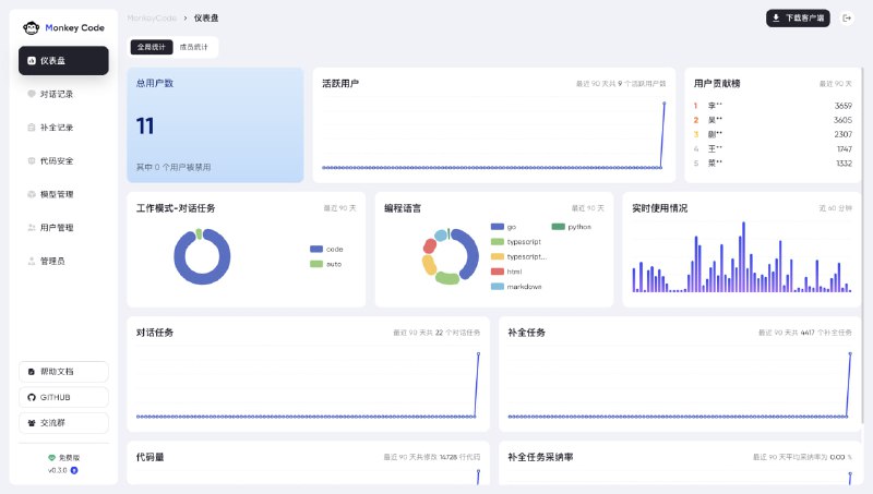 企业级 AI 编程助手 MonkeyCode，聚焦研发效率与代码安全的深度融合：• 私有化离线部署，保障代码隐私，彻底避免代码外泄风险  • 兼容第三方及本地大模型，灵活适配多场景 AI 能力扩展  • 企业级管理面板，支持 AI 编程行为的严格审计与管控，提升团队协作安全性  • 内置代码安全扫描引擎，自动发现 AI 生成代码中的潜在安全漏洞，守护代码质量  • 智能代码补全与自然语言编程，理解上下文精准补全，助力快速开发与自动化文档生成  • 基于 Roo Code 插件优化，极致用户体验，轻松集成 VS Code 开发环境  MonkeyCode 将 AI 编程助手从单一工具升级为全方位的研发管理平台，深刻洞察企业级研发的隐私、效率与安全痛点，打造长远可持续的智能研发生态