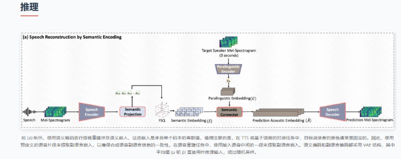 SecoustiCodec：实现跨模态对齐的超低码率实时语音编解码技术  • 码率超低，仅0.27-1 kbps，极大节省带宽资源  • 跨模态对齐，保证文本与语音的同步，提升语义一致性  • 说话人特征保留，语义与副语言信息有效解耦，保真度高  • 流式架构支持实时处理，适合在线语音传输和通信场景  • 高效编码：结合变分自编码器（VAE）与有限状态量化（FSQ）技术  • 开源且支持多平台快速部署（Ubuntu/macOS），易于集成和二次开发  • 提供两种模型版本，分别支持21.5 Hz（0.27 kbps）和86 Hz（1.0 kbps）帧率，满足不同需求SecoustiCodec：实现跨模态对齐的超低码率实时语音编解码技术  • 码率超低，仅0.27-1 kbps，极大节省带宽资源  • 跨模态对齐，保证文本与语音的同步，提升语义一致性  • 说话人特征保留，语义与副语言信息有效解耦，保真度高  • 流式架构支持实时处理，适合在线语音传输和通信场景  • 高效编码：结合变分自编码器（VAE）与有限状态量化（FSQ）技术  • 开源且支持多平台快速部署（Ubuntu/macOS），易于集成和二次开发  • 提供两种模型版本，分别支持21.5 Hz（0.27 kbps）和86 Hz（1.0 kbps）帧率，满足不同需求