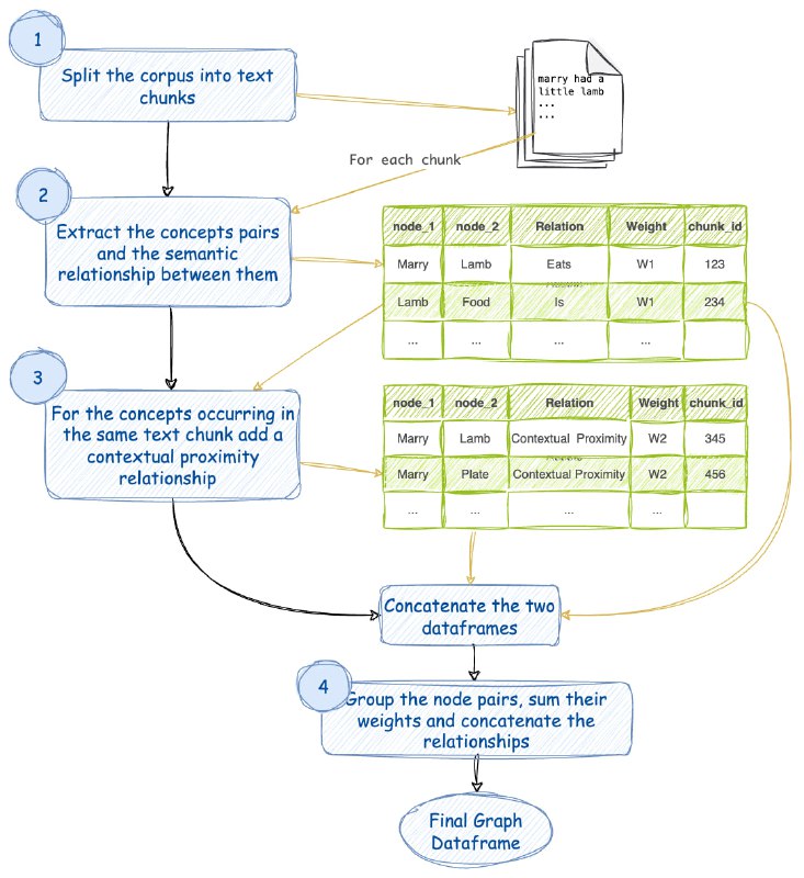 Convert any Corpus of Text into a Graph of Knowledge ：将文本转换为图表示，可视化并进行查询将任意文本转换为知识图谱，可用于图增强生成或基于知识图谱的问答