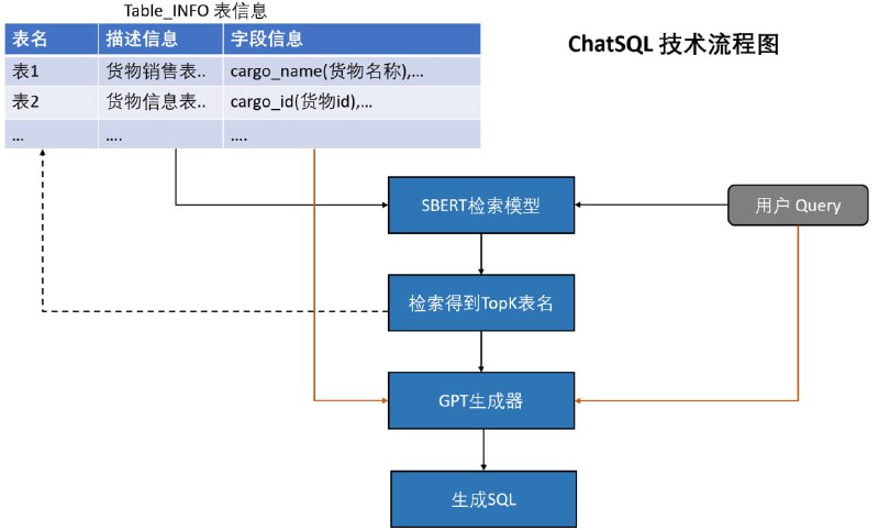 ChatSQL - 自然语言转SQL，直接连接数据库查询，基于ChatGLM-6B/MOSS' CubeNLP