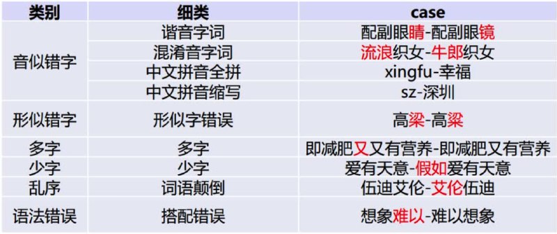 pycorrector: 中文文本纠错工具