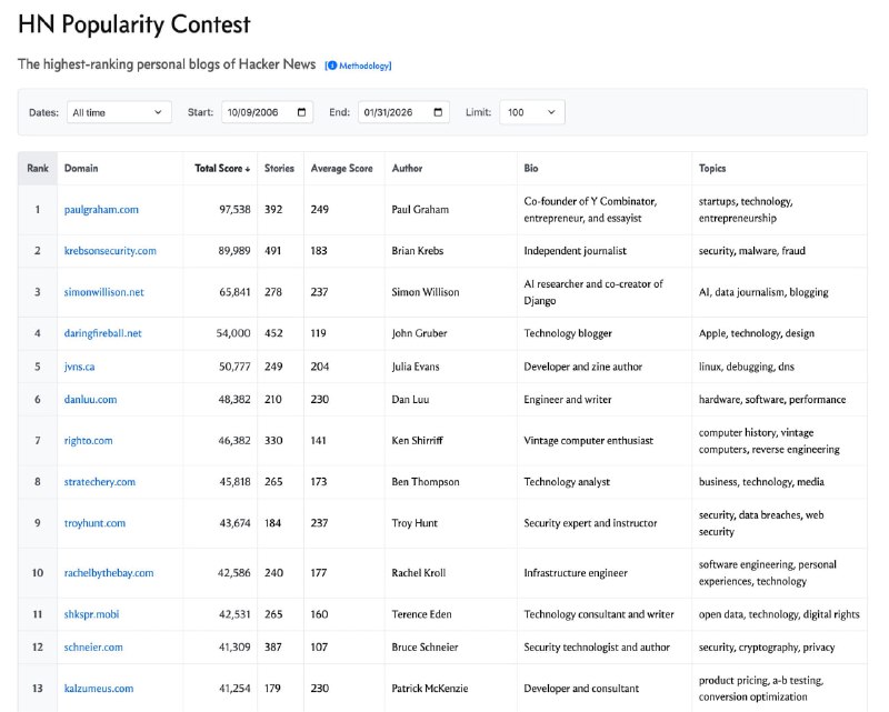 AK 大佬建议大家做出改变，远离垃圾文章，重新启用 RSS，回到订阅高质量长篇内容的阅读方式他同时发了一份 Hacker News 上最受欢迎的 92 个博客列表，几乎全是长期稳定输出高密度内容的大佬级作者
