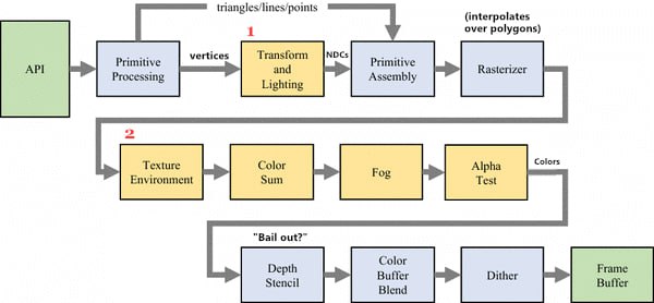 WebGPU是新的WebGL，是绘制3D图形的新方法，并有望成为绘制2D图形的标准