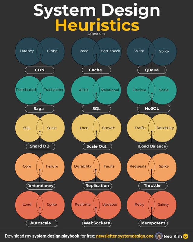 系统设计面试中的15条实用启发法：1. 低延迟+全球分布 → CDN：利用边缘服务器加速数据传输，减少延迟