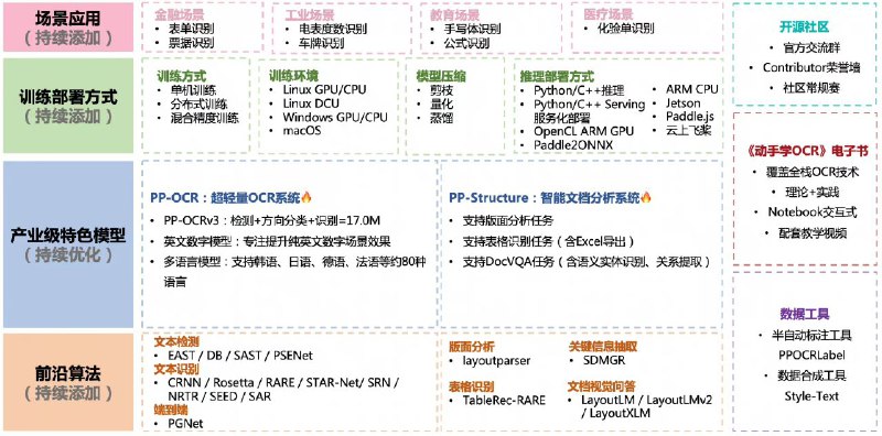 百度技术团队在 GitHub 开源的一套丰富且实用的 #OCR 工具库：PaddleOCR，可帮助开发者快速集成 OCR 功能