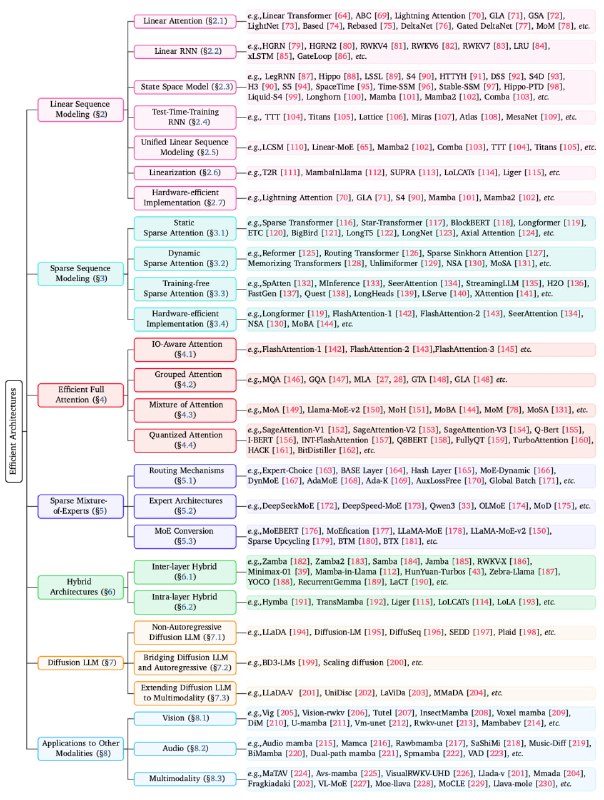 Awesome-Efficient-Arch：大型语言模型高效架构全景图，囊括449篇关键论文，助力前沿研究与实践优化：• 线性序列建模：涵盖线性注意力、线性RNN、状态空间模型、测试时训练等多种技术，聚焦计算与内存效率提升