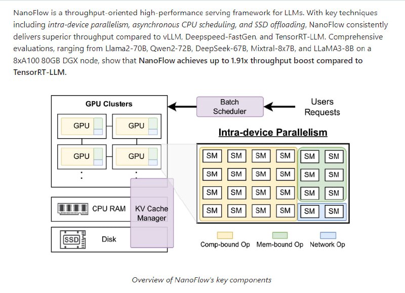 面向大型语言模型(Large Language Models, LLMs)的高吞吐量高性能服务框架，采用设备内并行性、异步CPU调度和SSD卸载等关键技术，显著提升资源利用率和推理吞吐量NanoFlow | #框架面向大型语言模型(Large Language Models, LLMs)的高吞吐量高性能服务框架，采用设备内并行性、异步CPU调度和SSD卸载等关键技术，显著提升资源利用率和推理吞吐量NanoFlow | #框架