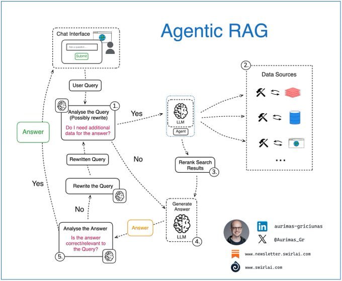 Agentic RAG：AI工程师必知的进阶检索生成框架简单的RAG（Retrieval-Augmented Generation）系统很少直接用在实际场景