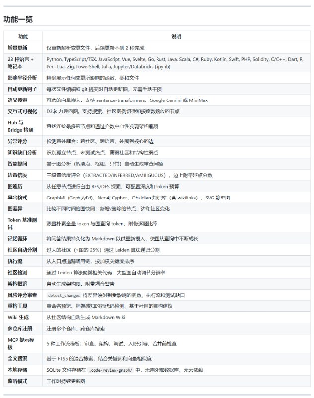 使用 AI 编码工具时，每次都要重新喂整个代码库上下文，Token 烧得飞起，Claude 还容易幻觉，分析大项目超级麻烦