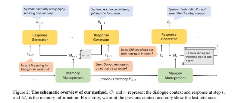 一种利用递归生成摘要来增强长期记忆能力的方法，以解决开放域对话系统在长对话中遗忘重要信息的问题