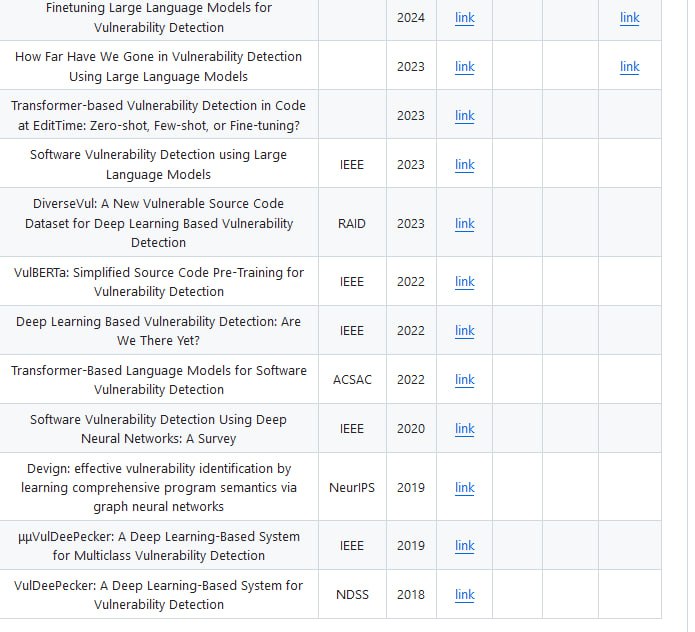 群友投稿Awesome Large Language Models for Vulnerability Detection收集最近几年使用大型语言模型（LLMs）进行软件漏洞检测的研究论文、项目和资源