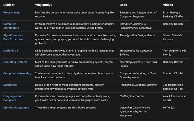 一张图浓缩计算机科学核心学习路线，打造扎实底层认知体系，助力职业跃升 | 推特贴文• 编程：理解递归等核心概念，推荐《Structure and Interpretation of Computer Programs》+ Berkeley CS 61A 视频• 计算机体系结构：构建硬件与抽象连接的心智模型，推荐《Computer Systems: A Programmer’s Perspective》+ Berkeley CS 61C• 算法与数据结构：掌握栈、队列、树、图等基础，推荐《The Algorithm Design Manual》+ Steven Skiena 课程• 计算机数学：数学是 CS 的基石，提升竞争力，推荐《Mathematics for Computer Science》+ MIT 6.042J• 操作系统：理解代码运行环境及交互，推荐《Operating Systems: Three Easy Pieces》+ Berkeley CS 162• 计算机网络：深刻理解互联网运作，释放网络潜力，推荐《Computer Networking: A Top-Down Approach》+ Stanford CS 144• 数据库系统：深入数据存储与管理原理，推荐 Joe Hellerstein’s Berkeley CS 186• 编译原理：理解语言与编译器机制，提升代码质量和学习效率，推荐《Crafting Interpreters》+ Alex Aiken edX 课程• 分布式系统：现代大多数系统的核心，推荐《Designing Data-Intensive Applications》+ MIT 6.824课程这套路线不仅是系统性的知识地图，更是构建坚实技术底座的实践指南