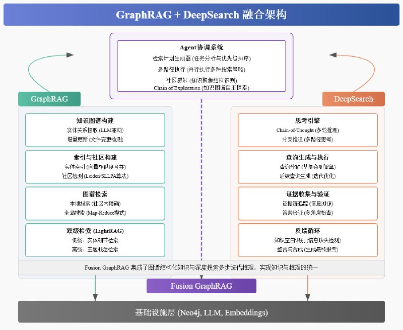 graph-rag-agent：基于GraphRAG与DeepSearch构建的智能问答系统，结合多Agent协作与知识图谱增强，助力复杂问题的高效解答