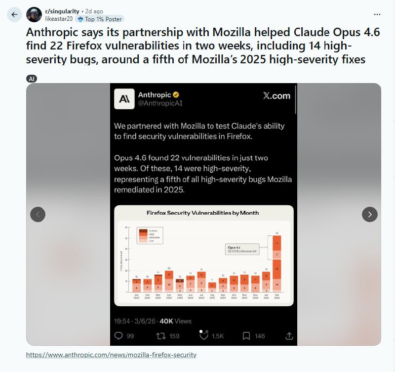 Anthropic的AI模型Claude只用两周，就找出了Firefox浏览器14个高危安全漏洞，这几乎是Mozilla团队2025年全年修复计划的五分之一