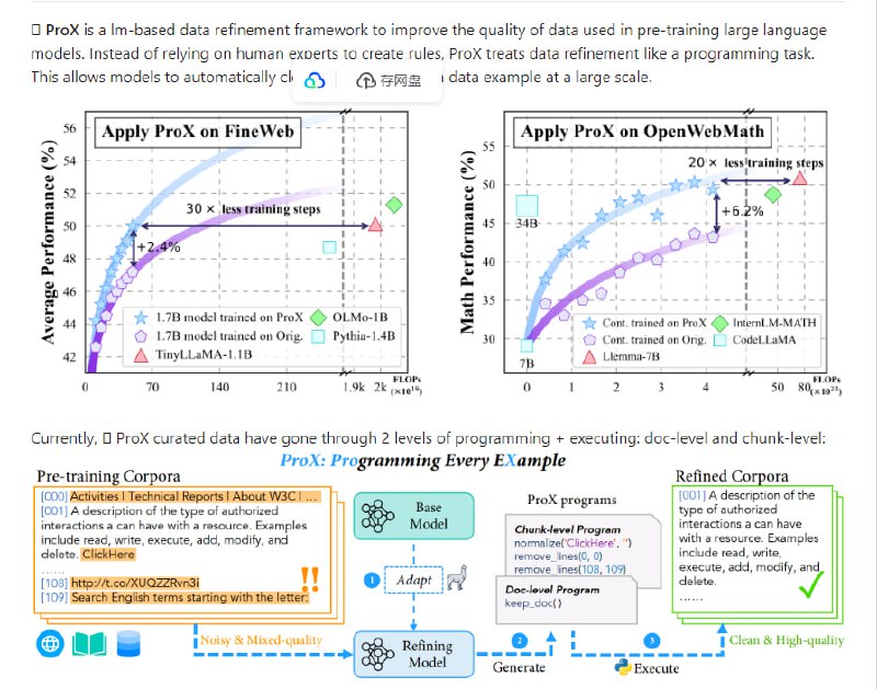 像专家那样大规模提升预训练数据质量：一个基于语言模型的数据提炼框架，能自动清洗和改进大量数据示例，提升模型性能，适用于不同领域，高效且节省资源 | Programming Every Example像专家那样大规模提升预训练数据质量：一个基于语言模型的数据提炼框架，能自动清洗和改进大量数据示例，提升模型性能，适用于不同领域，高效且节省资源 | Programming Every Example