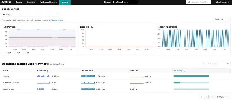 适用于后端微服务架构的9种最佳分布式跟踪工具博文 | #工具适用于后端微服务架构的9种最佳分布式跟踪工具博文 | #工具