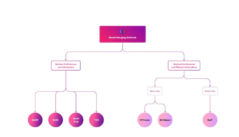 Arcee 的 MergeKit：用于合并大型语言模型的工具包 | paper提出MergeKit，一个开源、模块化、可扩展的模型合并库，使研究人员和实践者可以高效地合并预训练语言模型，从而创造出性能更优异、适应范围更广的新模型
