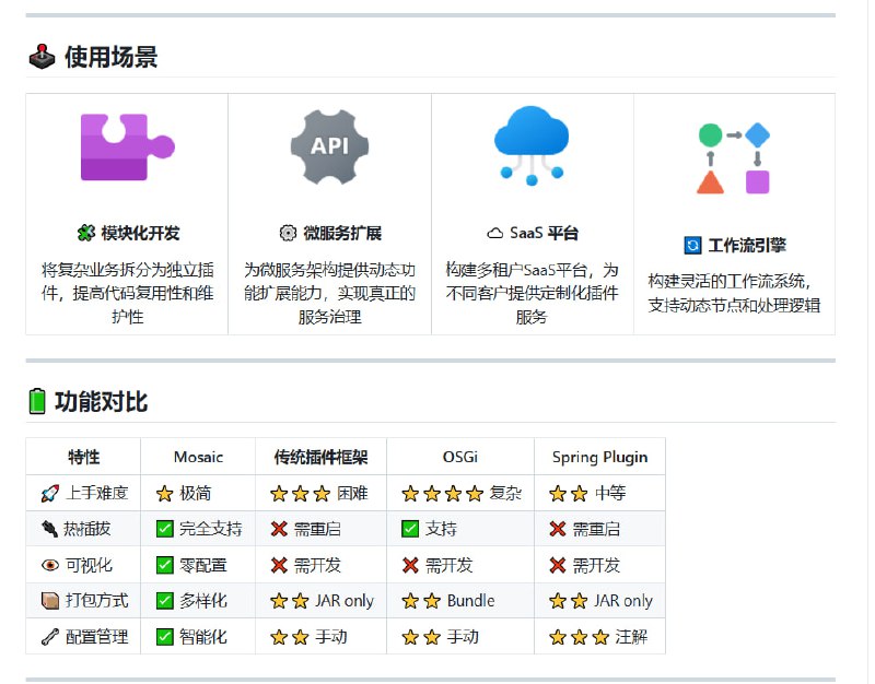 企业级 Java 插件框架，开创插件即积木的全新设计范式  • 极简上手：一行 Maven 依赖即用，智能代码生成+模板化开发，开发热重载实时预览  • 真正热插拔：零停机部署，插件动态启用/禁用，支持快速回滚及状态保持  • 全面可视化管理：零前端配置，插件运行状态、参数调整、性能分析一目了然  • 多源加载与依赖解析：智能冲突检测，完整版本管理，保障插件生态稳定可靠  • 适用场景广泛：模块化业务拆分、微服务动态扩展、多租户SaaS定制插件、灵活工作流引擎  • 对比传统框架：极简易用、零停机热更新、智能配置管理，远超 OSGi 和 Spring Plugin  • 开源共建：Apache 2.0 授权，欢迎贡献代码、插件、文档与创意  用插件玩转微服务架构，像搭积木一样构建动态灵活的后端系统，告别停机维护的陈旧时代