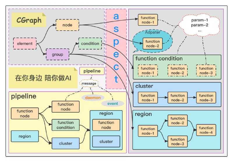 简单好用的、无任何三方依赖的、跨平台的、收录于awesome-cpp的、基于流图的并行计算框架CGraph是一个跨平台的有向循环图框架，基于纯C++，没有任何第三方依赖