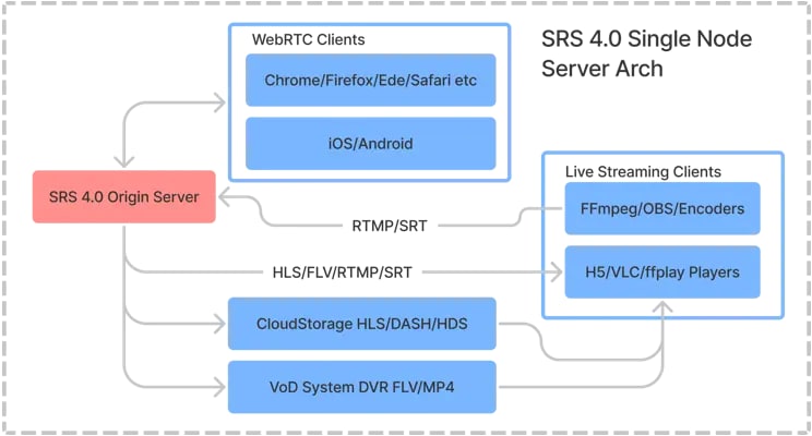 srs  一款简单、高效的实时视频服务器