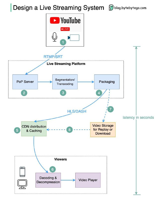 直播的工作原理(YouTube live, TikTok live, Twitch streaming)