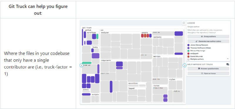 提供Git仓库可视化和贡献统计的工具，帮助用户分析代码库的单一贡献者，评估项目的贡献多样性和频繁变更部分，支持离线工作，不追踪用户数据，适用于任何Git仓库Git Truck | #工具提供Git仓库可视化和贡献统计的工具，帮助用户分析代码库的单一贡献者，评估项目的贡献多样性和频繁变更部分，支持离线工作，不追踪用户数据，适用于任何Git仓库Git Truck | #工具