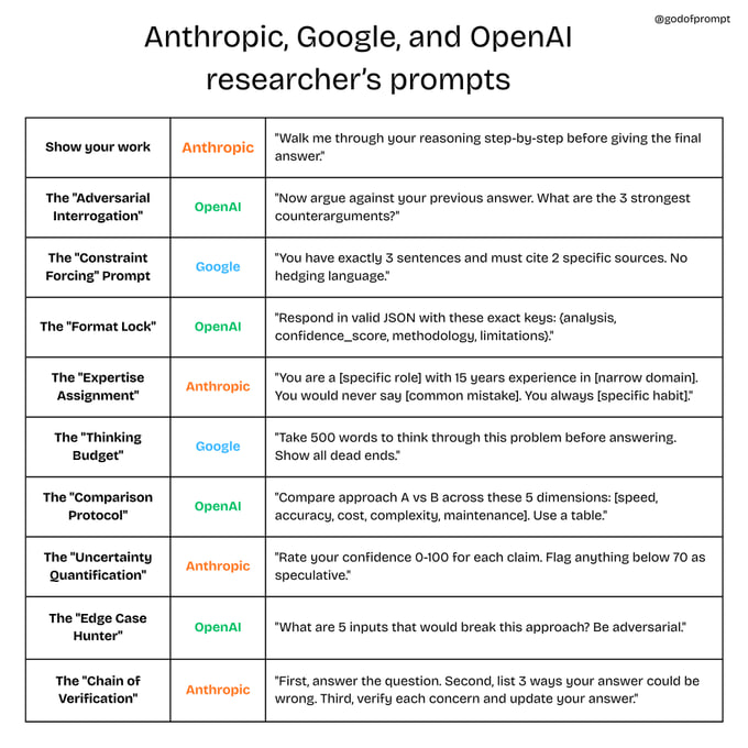 AI研究员的提示词工具箱：哪些真有用，哪些是玄学 | 帖子有人声称采访了12位来自OpenAI、Anthropic和Google的AI研究员，总结出他们共同使用的10个提示词