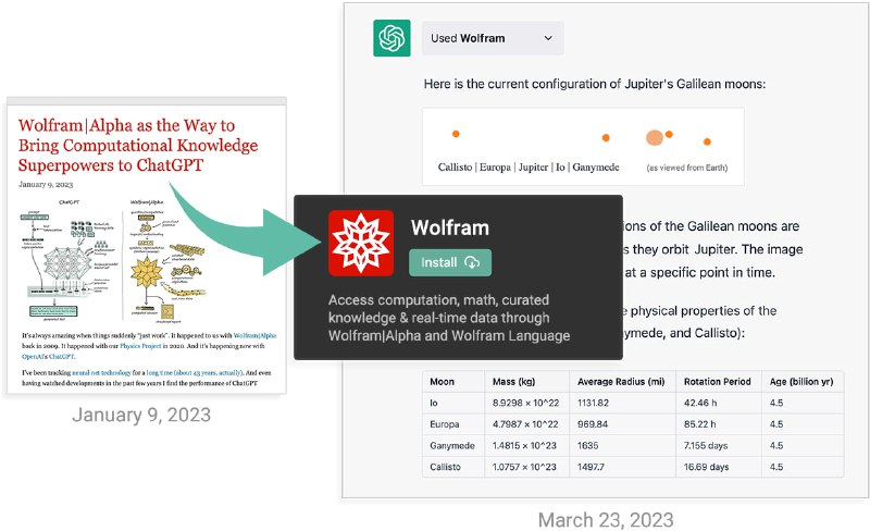 ChatGPT的Wolfram插件，可以用它来调用 Wolfram|Alpha及 Wolfram 语言来得到更精准的回答并作各种数学计算