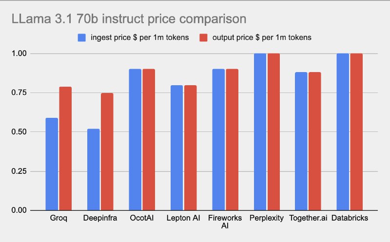 LLM价格指南：开源项目，致力于不同GPU在不同云服务/供应商上的基准测试数据收集，并与固定每Token成本进行比较，帮助用户选择适合其模型的GPU、云服务和供应商LLM price compass | #指南LLM价格指南：开源项目，致力于不同GPU在不同云服务/供应商上的基准测试数据收集，并与固定每Token成本进行比较，帮助用户选择适合其模型的GPU、云服务和供应商LLM price compass | #指南