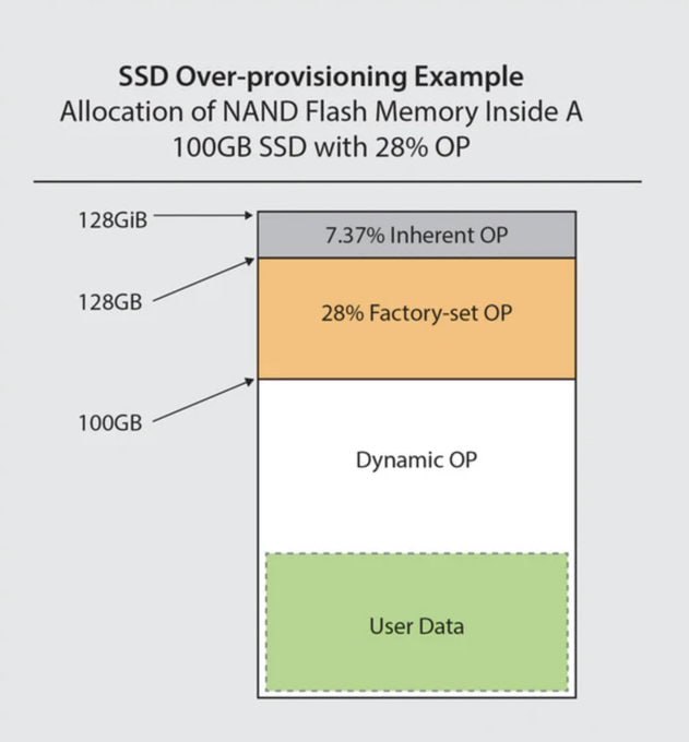 LaurieWired分享了一个实用技巧：通过合理格式化，你可以把普通的消费级SSD“升级”为接近企业级的耐用度，只需牺牲约5%的容量，就能获得约10倍的写入寿命提升