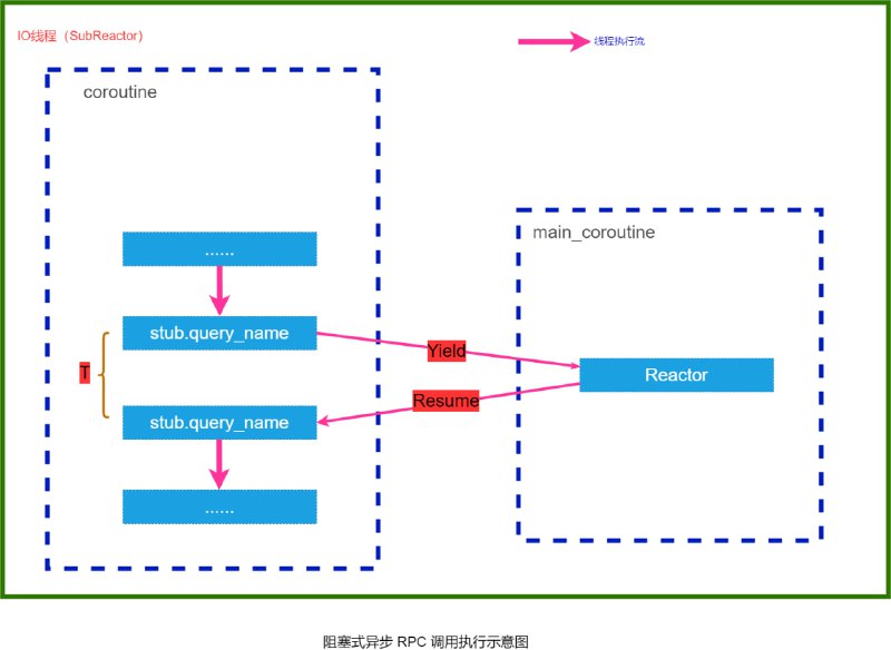 一款基于 C++11 标准开发的小型异步 RPC 框架