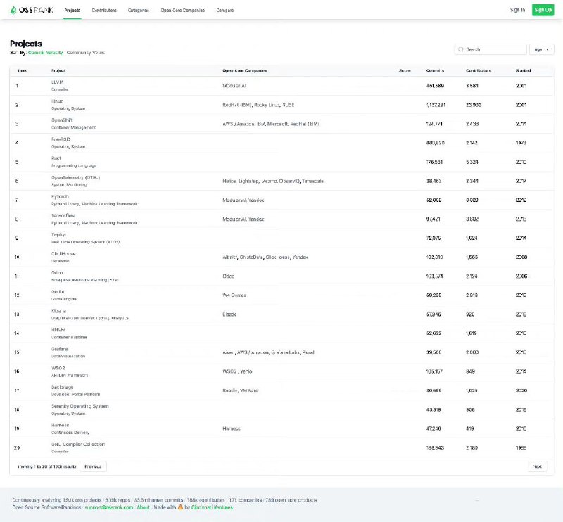 开源项目排行榜：以项目，贡献者，类别，开源核心公司等维度对开源进行排行