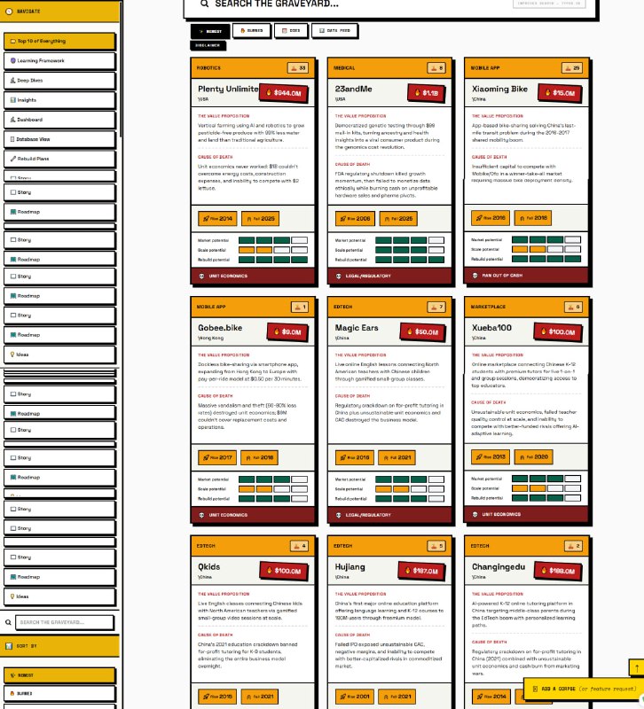 创业墓地：这里收录了1500+个失败的创业项目，累计烧掉的资金高达4500亿美元