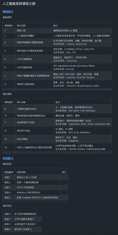 微软在 GitHub 开源了一个技术教程：《人工智能系统》，主要讲解支持 #人工智能 的计算机系统设计