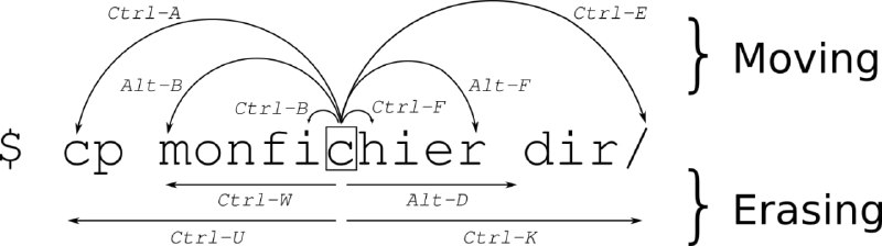 一张图学bash快捷键 | Bash Shortcuts