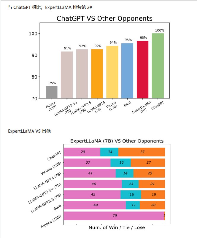 ExpertLLaMA:一个使用ExpertPrompting构建的开源聊天机器人，其能力达到ChatGPT的96%