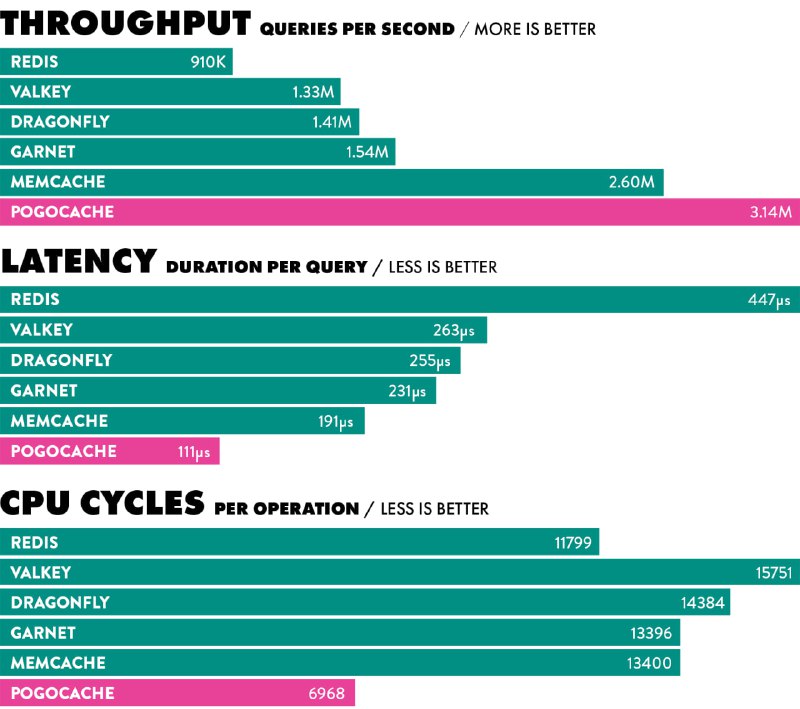 Pogocache：专为极致低延迟与 CPU 效率打造的高速缓存方案  • 比肩甚至超越 Memcache、Redis、Valkey 等主流缓存，单线程与多线程均表现优异，响应速度极快