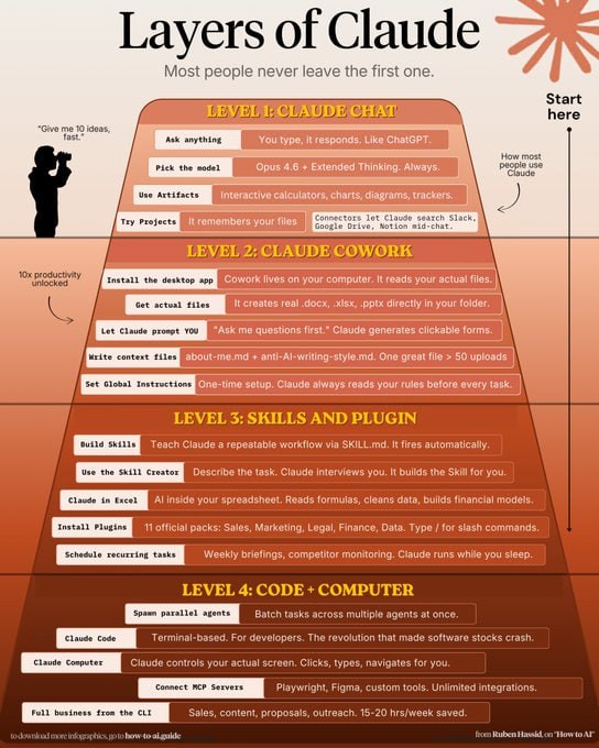 从对话框到生产力引擎：深度拆解 Claude 的四个进化阶梯 | 帖子大多数人对 Claude 的认知仍停留在“更好用的聊天机器人”，但这仅仅是冰山一角