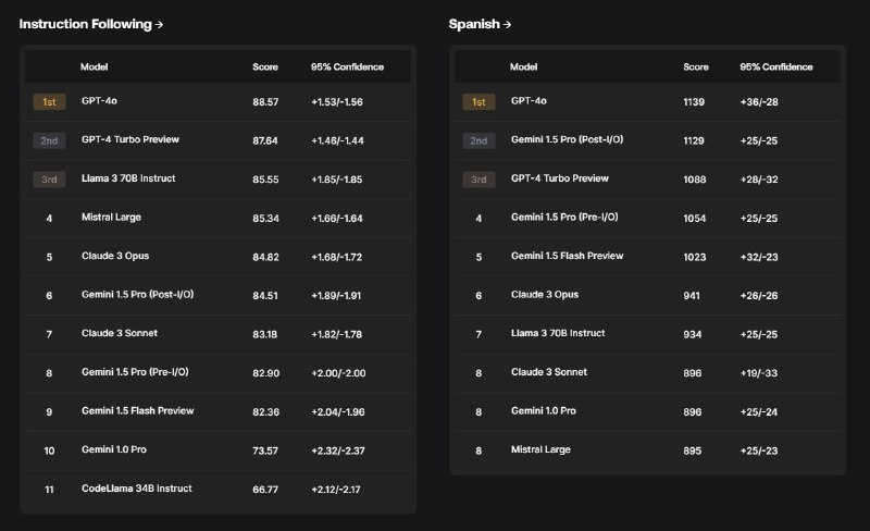 Scale AI模型排行榜：一个由专家驱动的私有评估系统，提供公正且不受污染的结果，定期更新数据集和模型，保持动态竞争环境，并通过领域特定方法进行高质量和可信度的专家评估Scale AI模型排行榜：一个由专家驱动的私有评估系统，提供公正且不受污染的结果，定期更新数据集和模型，保持动态竞争环境，并通过领域特定方法进行高质量和可信度的专家评估