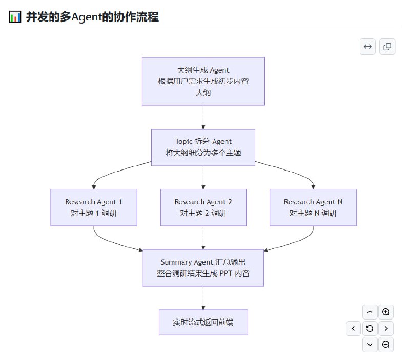 MultiAgentPPT：基于多Agent架构的智能PPT生成系统，输入主题即可自动生成高质量演示文稿