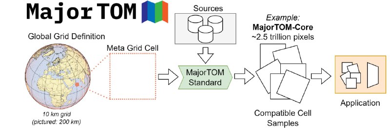 拓展型的地球观测数据集，旨在为大规模(TB级)的遥感数据集提供标准化的处理方法和示例
