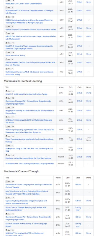 一个关于多模态大语言模型资料收集的项目，包括数据集、多模态指令调整、多模态上下文学习、多模态思维链、LLM辅助视觉推理、基础模型等Awesome-Multimodal-Large-Language-Models一个关于多模态大语言模型资料收集的项目，包括数据集、多模态指令调整、多模态上下文学习、多模态思维链、LLM辅助视觉推理、基础模型等Awesome-Multimodal-Large-Language-Models
