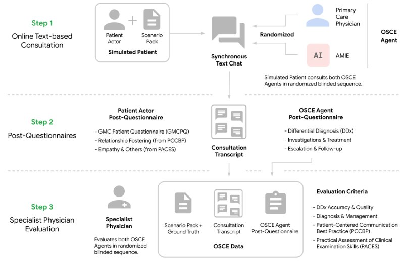 AMIE医疗诊断对话AI系统AMIE是一个基于大语言模型(LLM)的研究型AI系统，用于医学诊断推理和对话