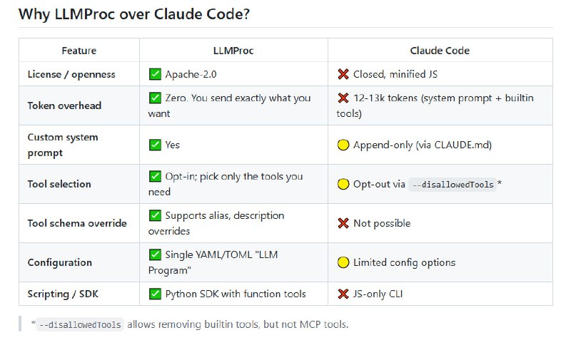 LLMProc：为语言模型打造的“操作系统”，让模型像进程一样协同工作，解决复杂任务支持多模型协同，实现强大的I/O管理；提供15次提交的丰富功能，涵盖程序链接、分叉工具和时间旅行；支持OpenAI、Anthropic和Google Gemini等主流模型