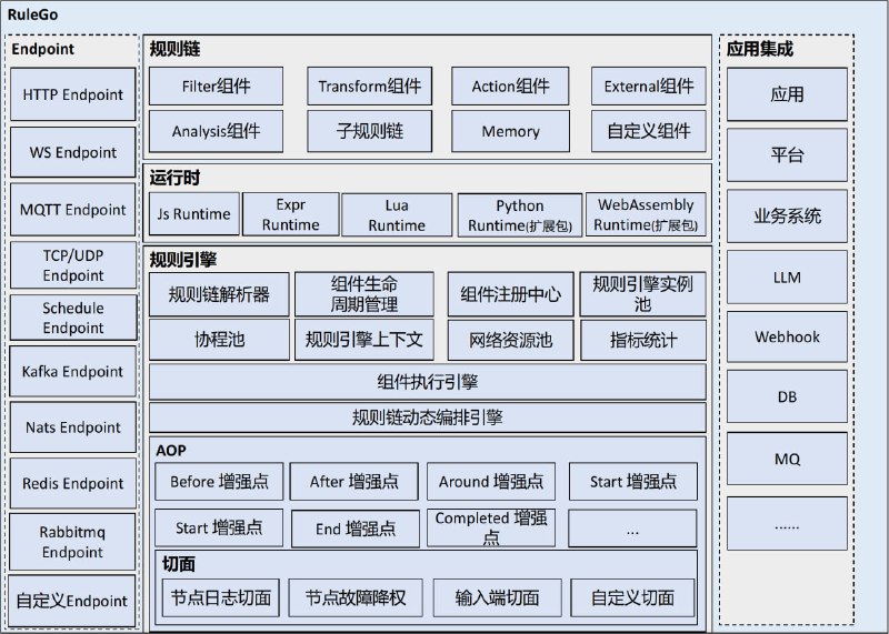 轻量级、高性能、嵌入式的下一代组件化规则引擎框架，专为Go语言设计，支持异构系统数据集成，能够聚合、分发、过滤、转换、丰富化和执行各种输入消息的操作RuleGo | #框架轻量级、高性能、嵌入式的下一代组件化规则引擎框架，专为Go语言设计，支持异构系统数据集成，能够聚合、分发、过滤、转换、丰富化和执行各种输入消息的操作RuleGo | #框架